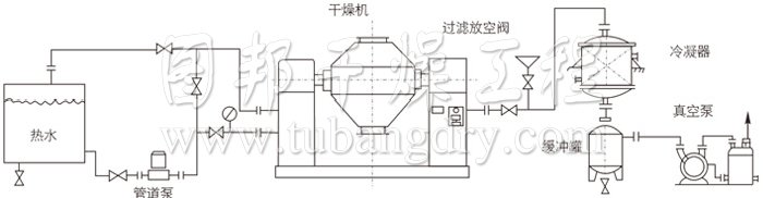 雙錐回轉(zhuǎn)真空干燥機安裝示范