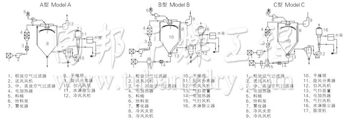 中藥浸膏噴霧干燥機(jī)結(jié)構(gòu)示意圖